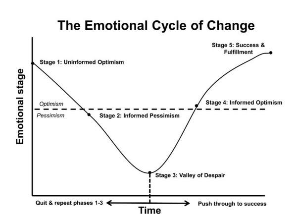 The Emotional Cycle of Change model by Kelley and Connor