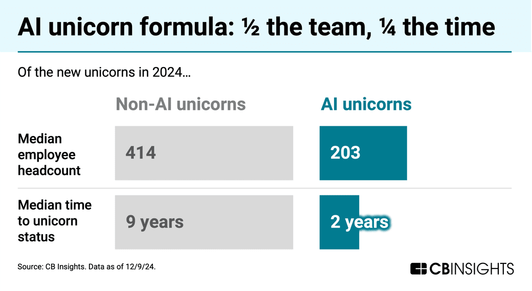 AI unicorn formula UPD