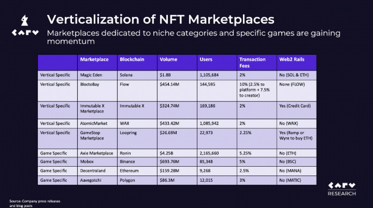 Verticalization of NFT Marketplaces