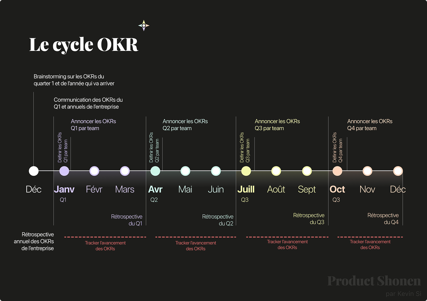 Le cycle OKR pour avoir une bonne vision des process - Product Shonen - Kevin Si