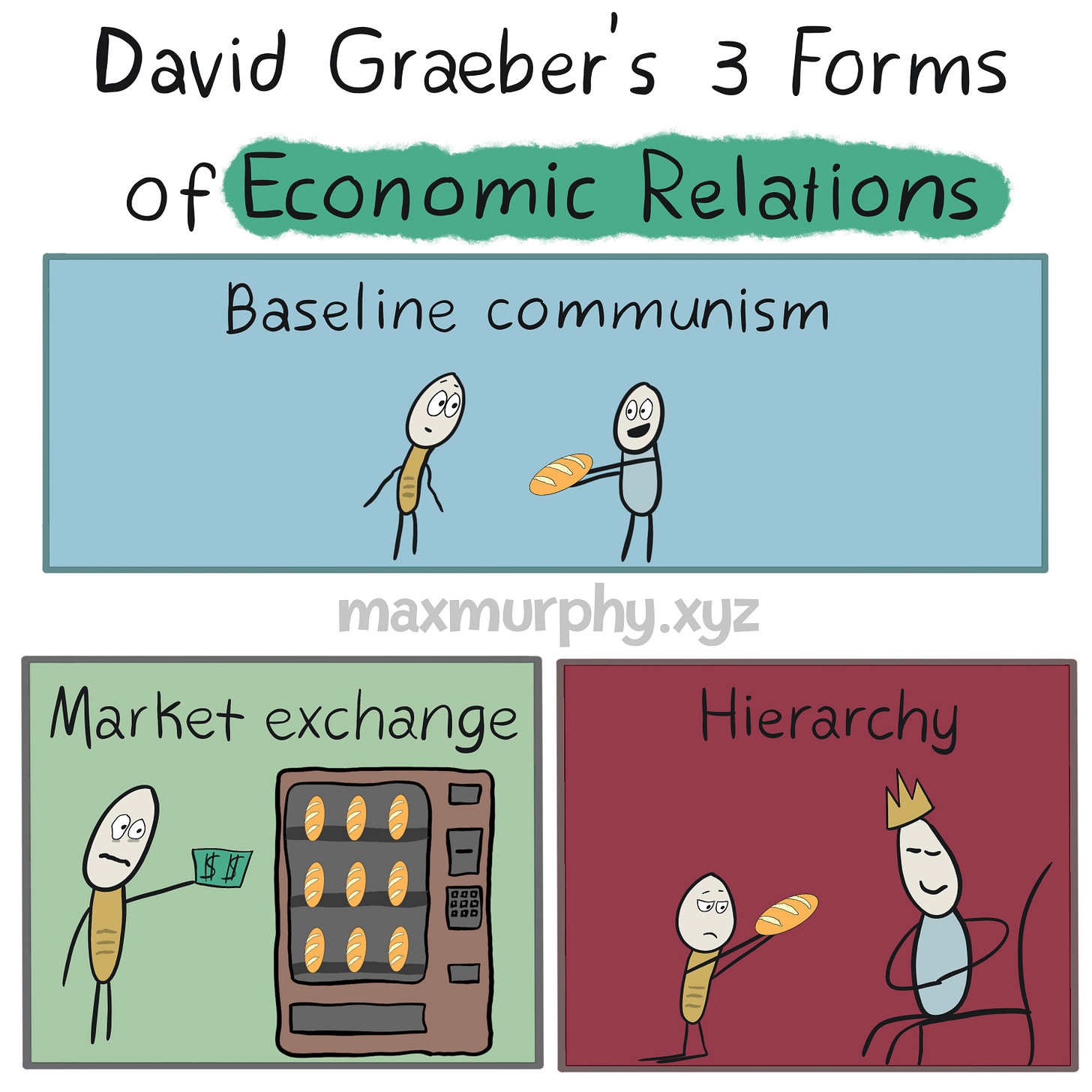 David Graeber's 3 Forms of Economic Relations