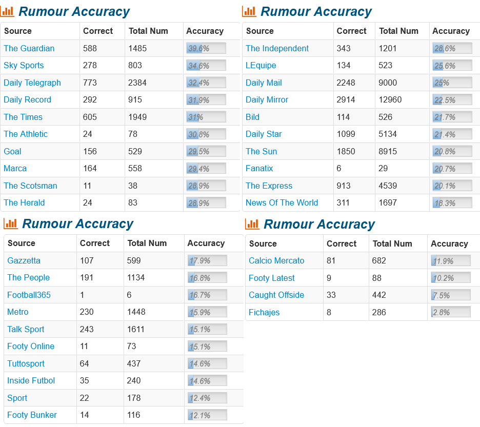 Transfer Rumour Accuracy Table