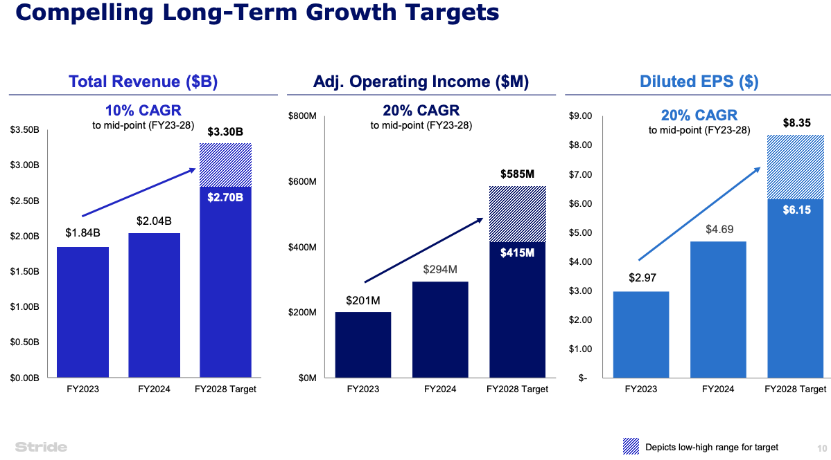 Stride Inc. (LRN) FY2028 growth targets showing 10% CAGR in revenue, 20% CAGR in adjusted operating income, and 20% CAGR in EPS—featured in Beating the Tide deep dive to highlight strong multi-year upside in this online education stock.