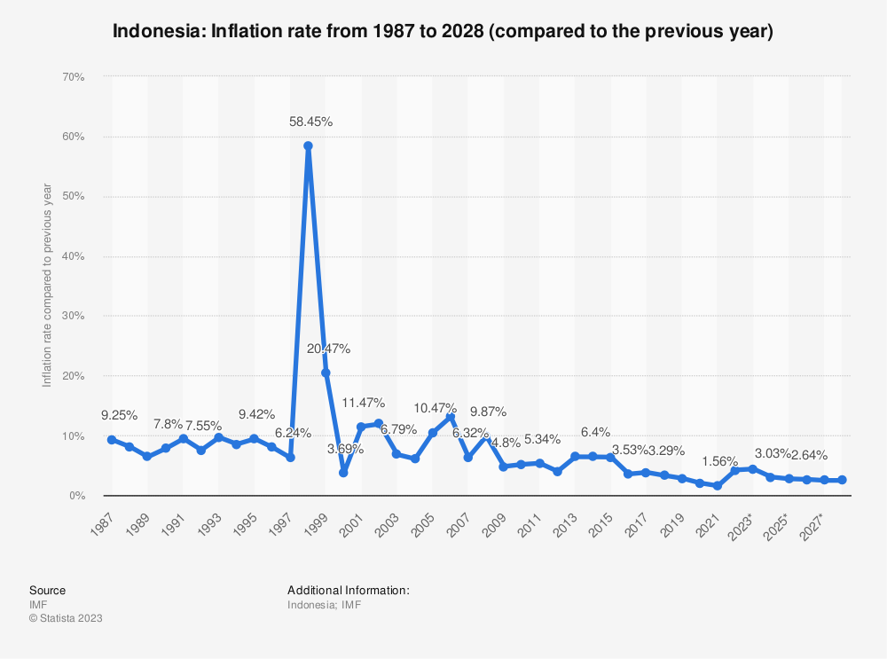 Indonesia - Inflation rate 2028 | Statista