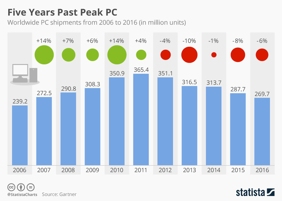 Infographic: Five Years Past Peak PC | Statista