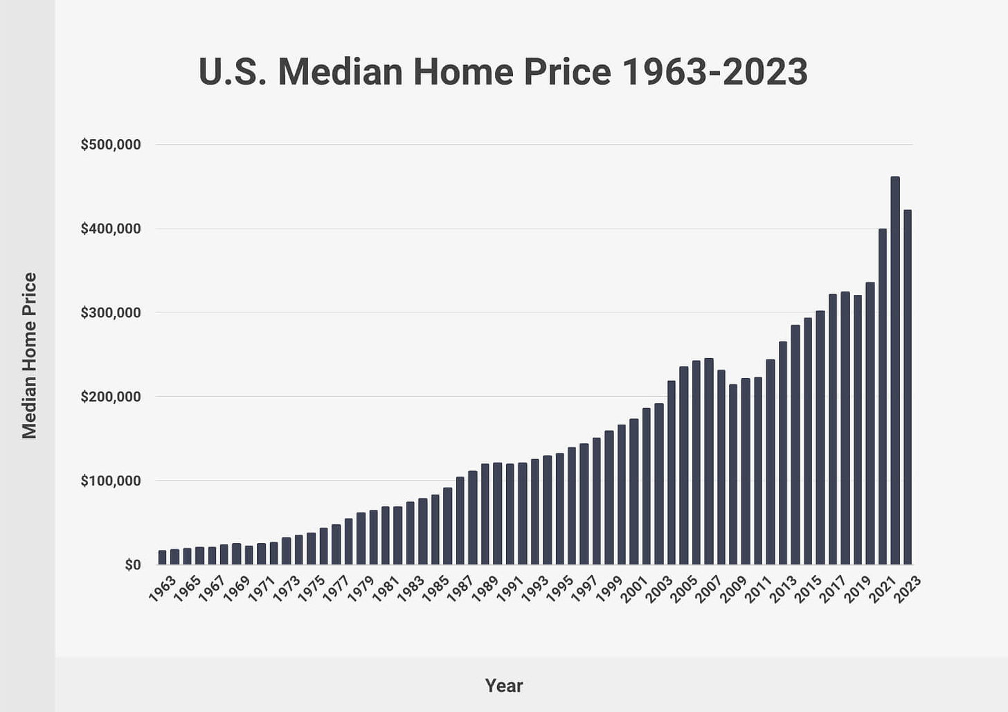 Average Home Prices (2024)