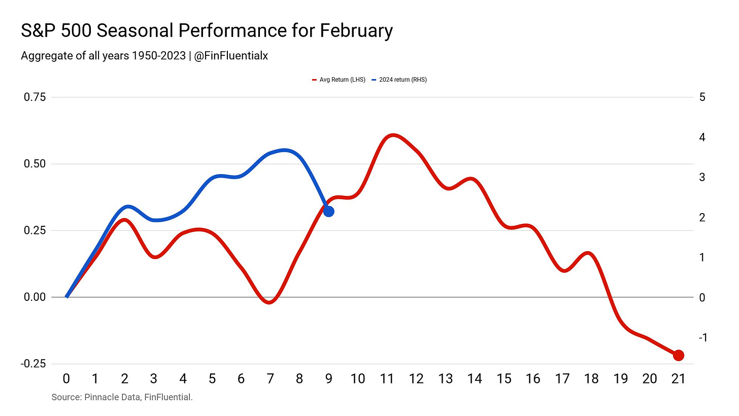 SPX’s Seasonal Performance for February