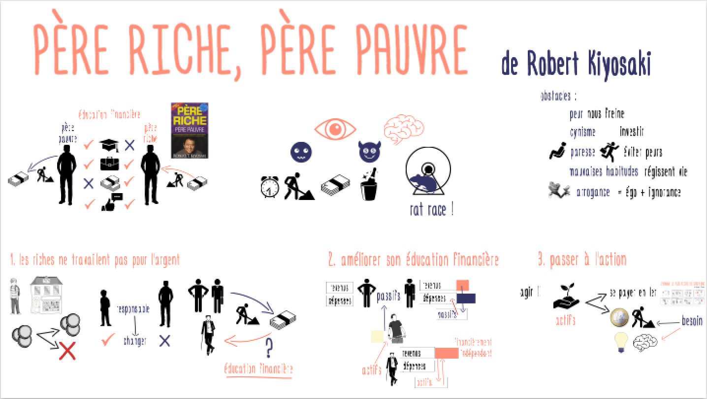 Ce que les riches savent sur l'argent : Père riche, père pauvre de Robert  Kiyosaki » Mind Parachutes