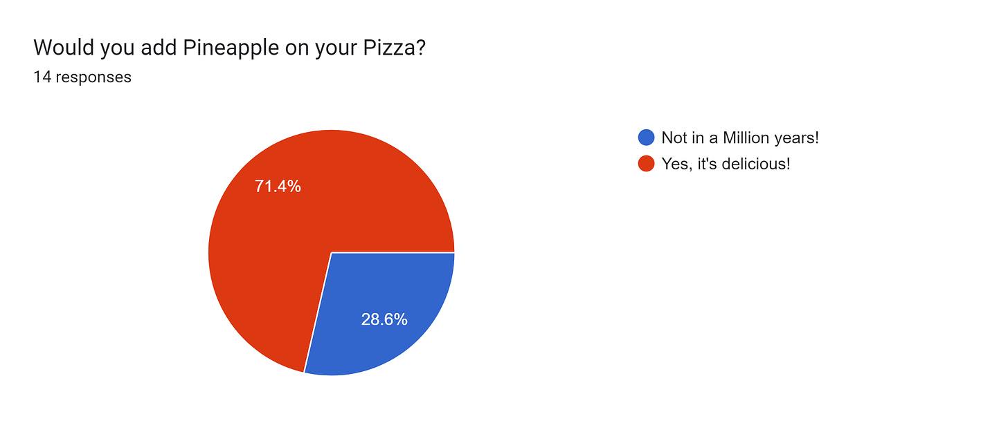 Forms response chart. Question title: Would you add Pineapple on your Pizza?. Number of responses: 14 responses.