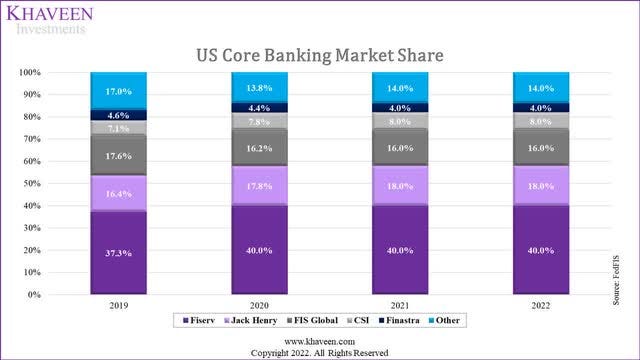core banking share
