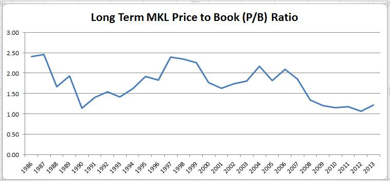 MKL Long Term Price to Book Ratio