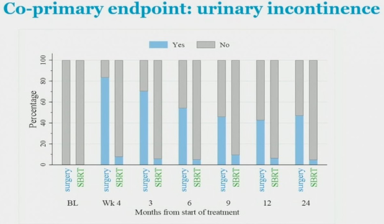 Urinary Incontinence: percentage that need a diaper / pad after surgery or radiation - PACE A DATA