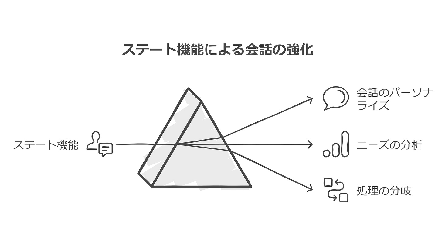 ステート機能による会話の強化