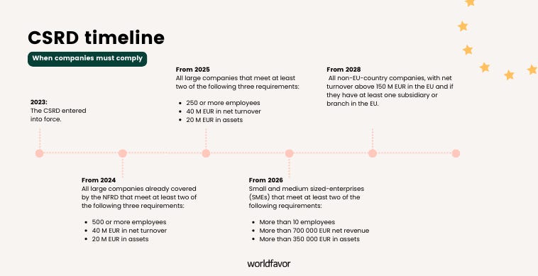 CSRD timeline blog picture