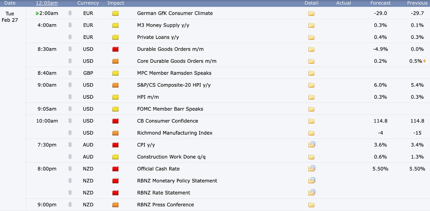 Consumer Confidence, Durable Goods Orders and Change in Home Selling Prices are some of tomorrow’s major news catalysts