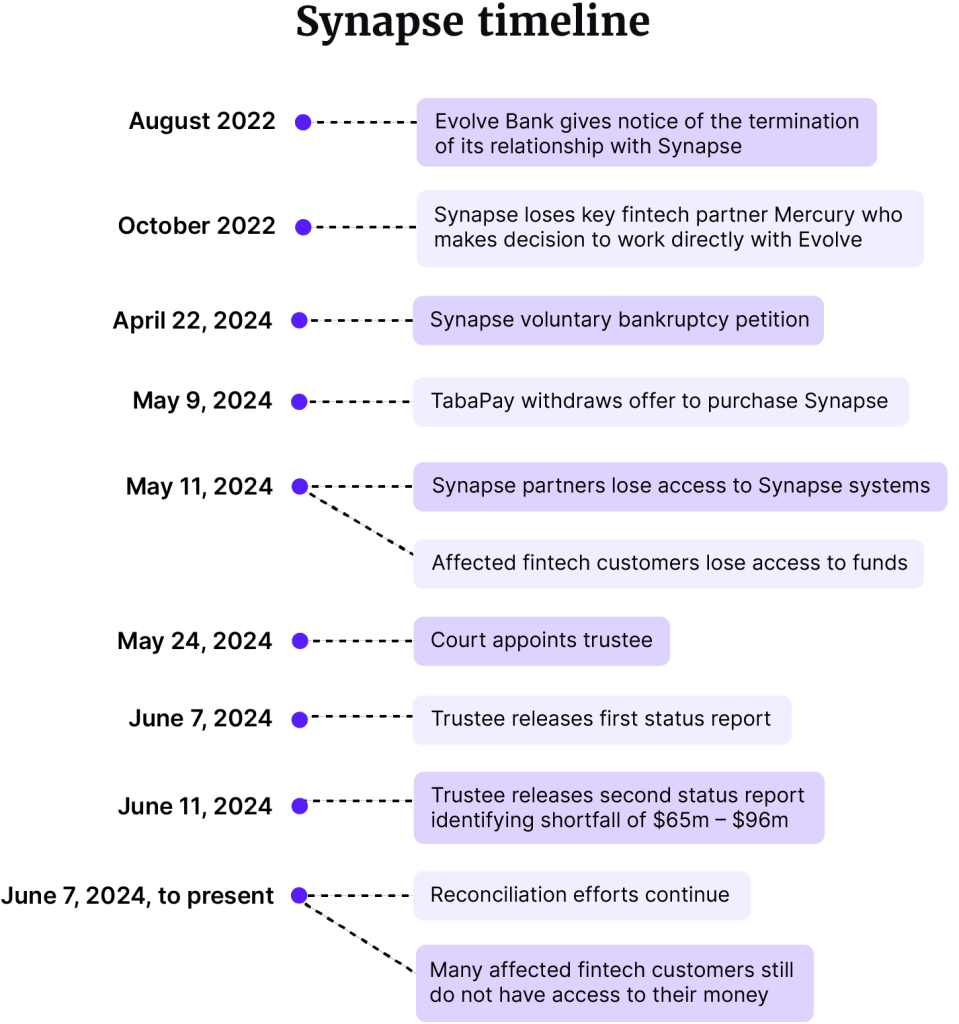 Synapse bankruptcy leads to fintech user woes – Global Relay Intelligence &  Practice