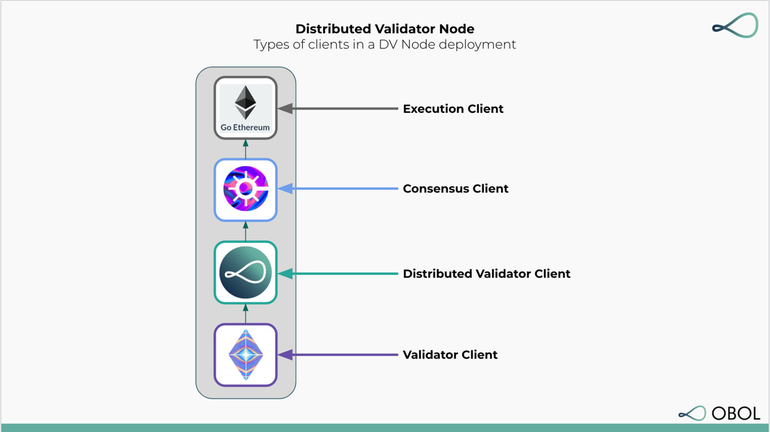 A Distributed Validator Node