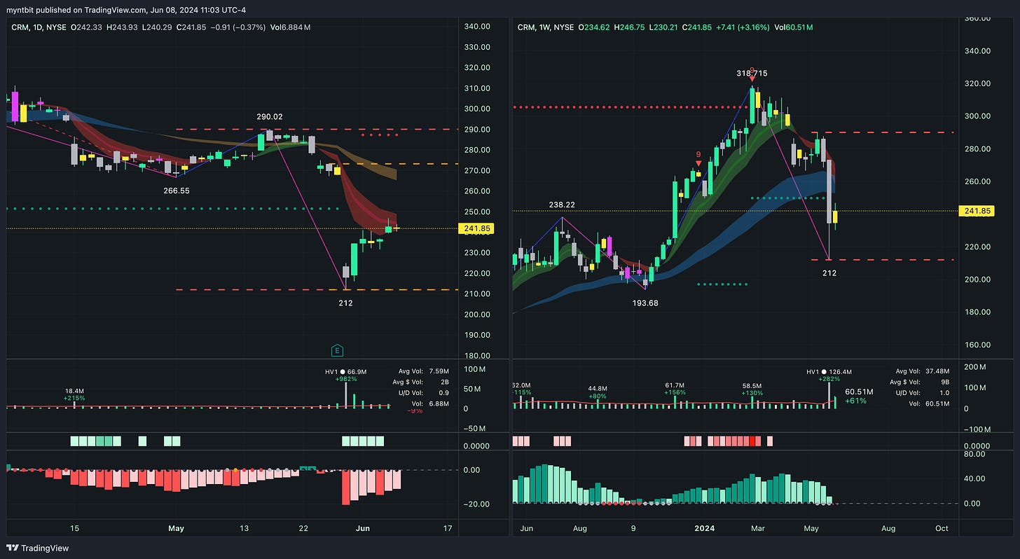 Market Trader Report | Jun 09, 2024 + Stock Watchlist