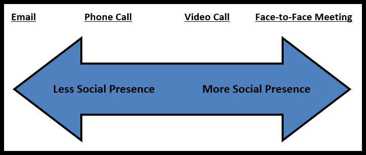 Information and Communications Technology and Social Presence