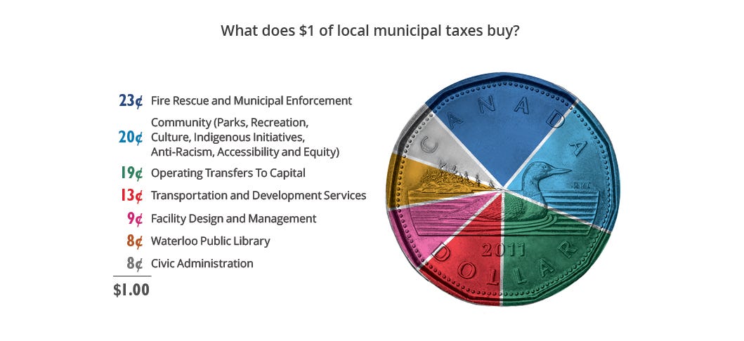 Pie chart outlining what $1 of municipal taxes buys.