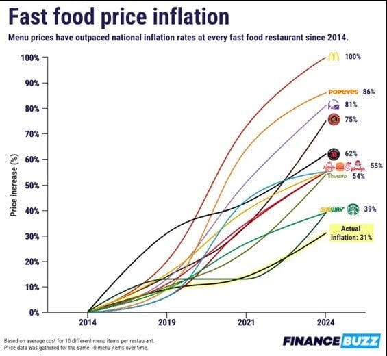 Chart of the Day: Fast Food Inflation