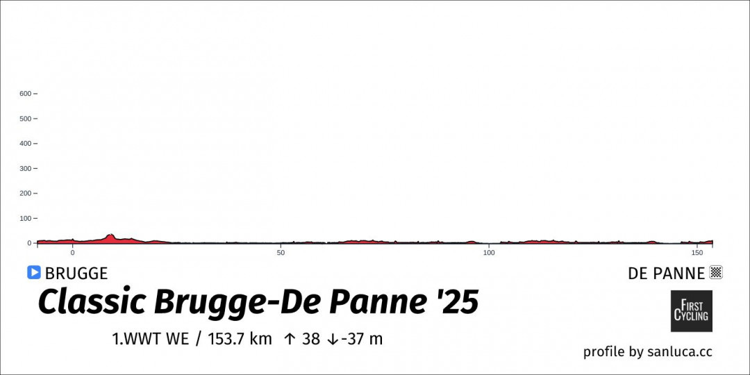 Race Profile (Image Credit: Sanluca.cc and FirstCycling)
