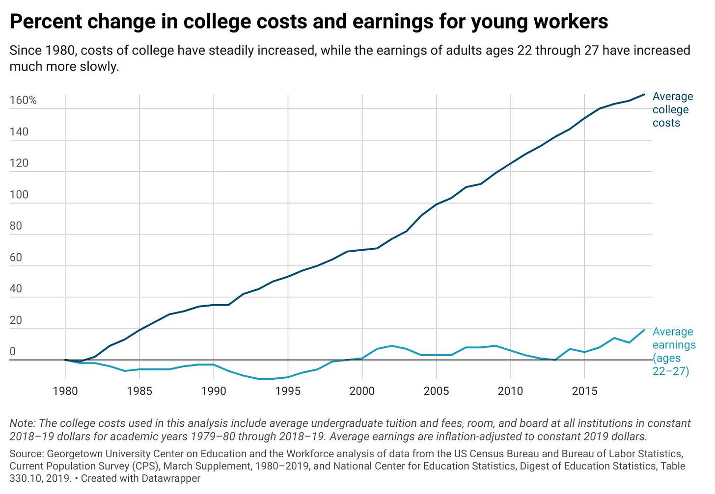 The gap in college costs and earnings for young workers since 1980