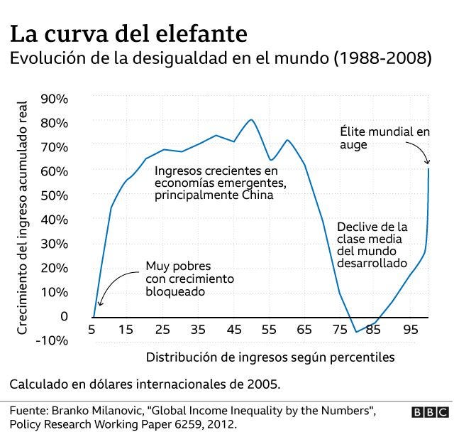 Cómo la curva del elefante te ayudará a entender qué ha pasado con la  desigualdad en el mundo - BBC News Mundo