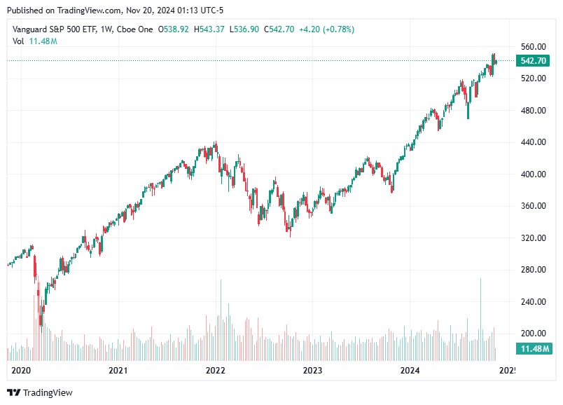 TradingView chart