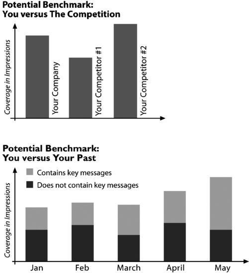 From Measuring what Matters. It shows the two most effective benchmarks: You vs your past, and you versu competitors as two different bar graphs.