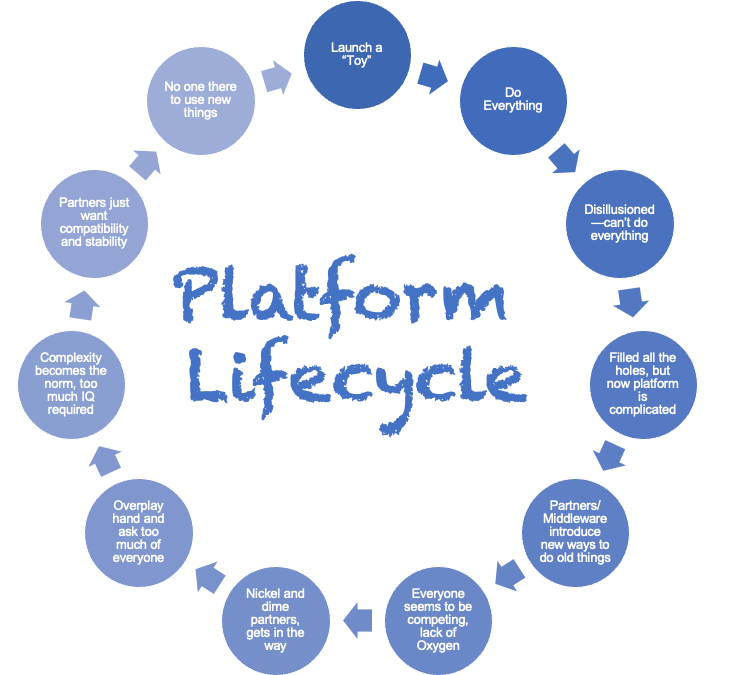 The platform cycle illustrated. It is a cycle diagram. The 11 points on the cycle are the text of the post below.