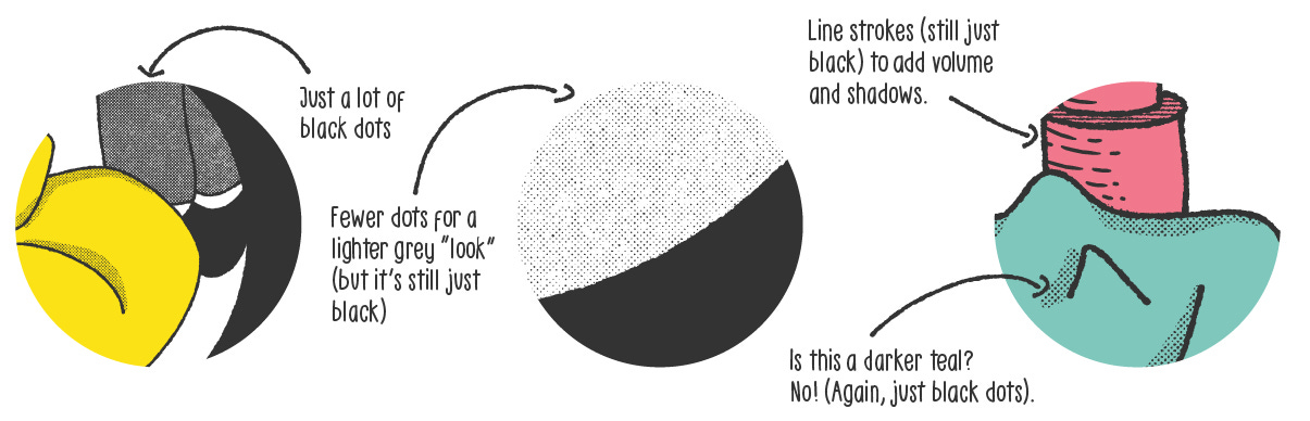 Illustration providing examples from the above comic of how halftone patterns are applied to create shading. Arrows point to densely placed dots for darker greys, or fewer dots for lighter greys and to add shading over an existing colour.
