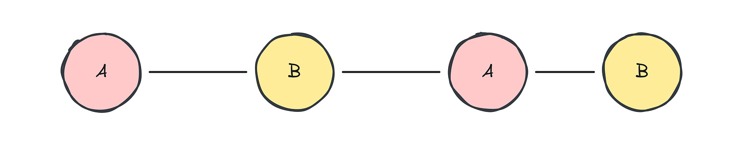 A path of length 4 in a tree. Alternate vertices belong to different sets of the bipartition.