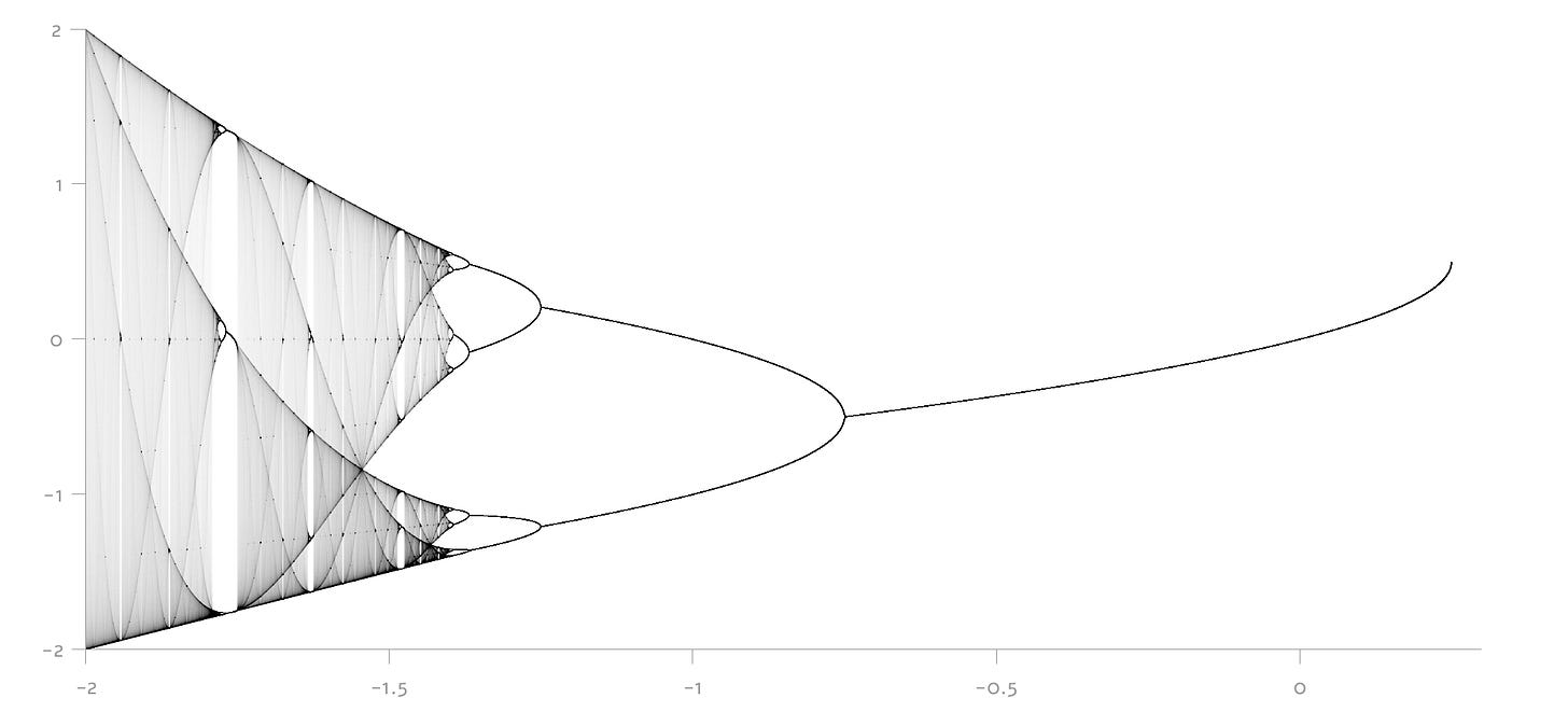 Mandelbrot set bifurcation diagram for the real axis
