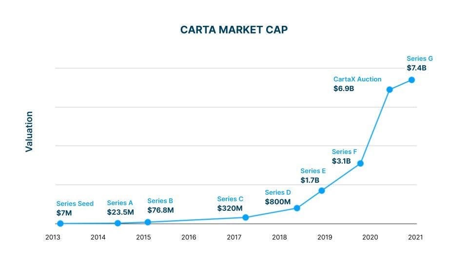 Report: Carta Business Breakdown & Founding Story | Contrary Research