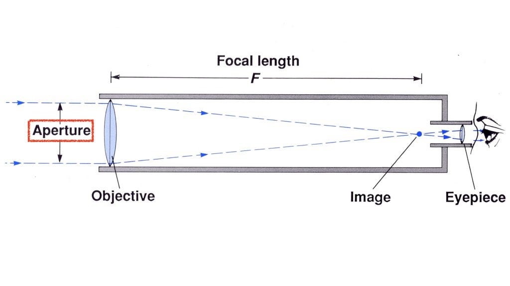 Aperture, focal length and focal ratio - Optics Trade Blog
