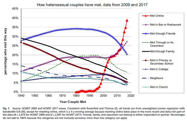 Online dating outstrips family, friends as way to meet a partner | Mirage  News