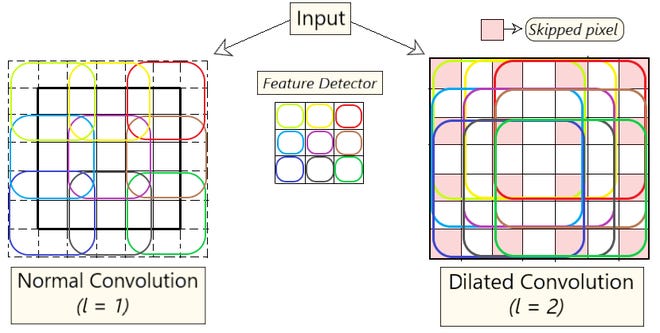 Dilated Convolution - GeeksforGeeks