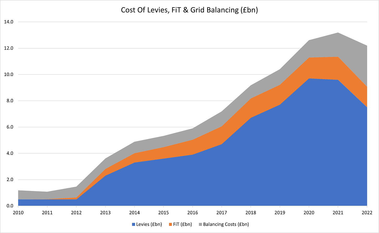 Hidden Costs of Net Zero: Cost of Levies, FiT and Grid Balancing (£bn)
