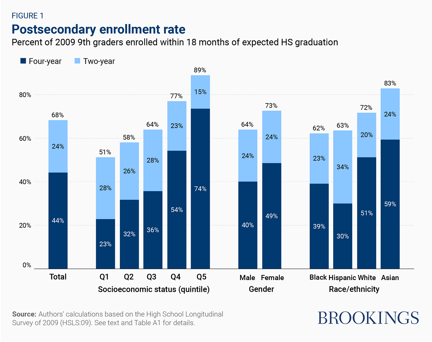 postsecondary enrollment rate by group