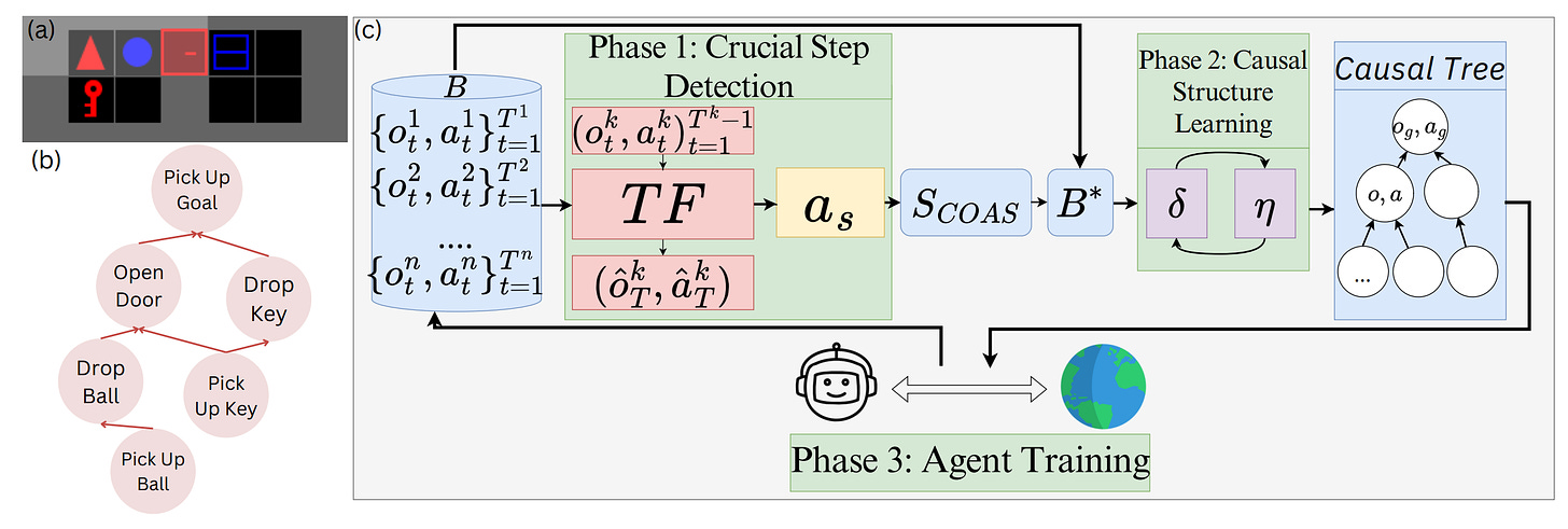 Variable-Agnostic Causal Exploration for Reinforcement Learning (VACERL)