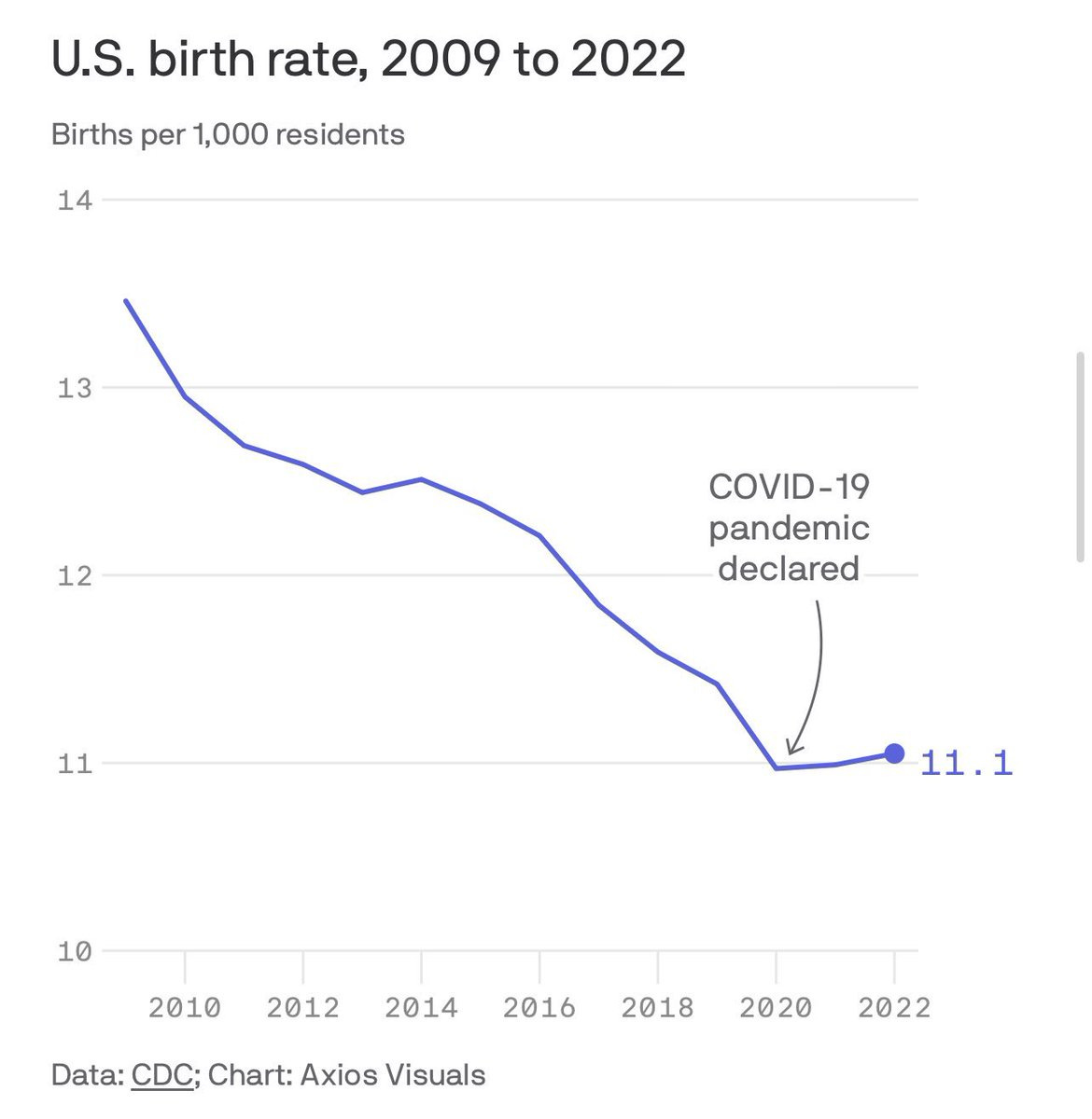graph: us birth rate, 2009-2022 showing an increase in the birth rates post-covid