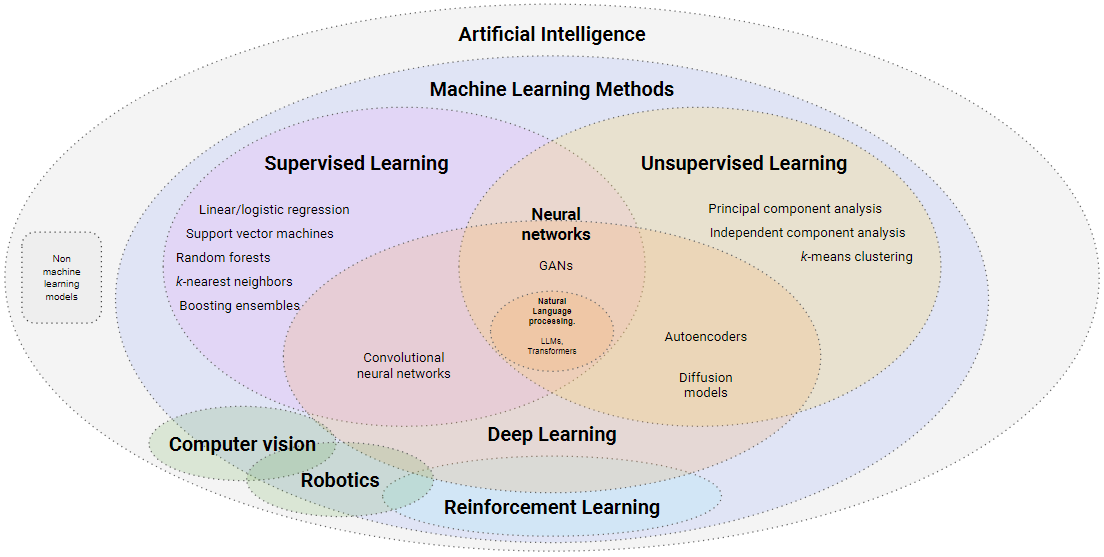 The AI Landscape. Machine learning methods.