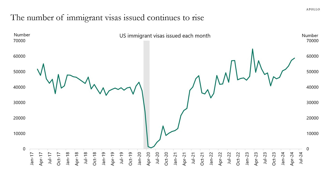 The number of immigrant visas issued continues to rise