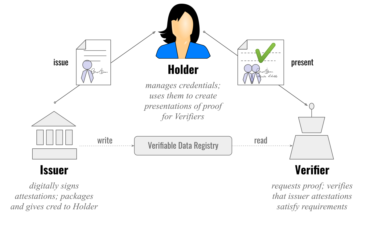 Verifiable credentials - Wikipedia Verifiable credentials - Wikipedia