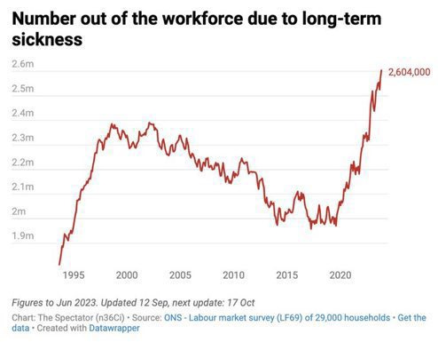 UK ONS labour market survey graph of number out of the workforce due to long term sickness showing a continuous rise since 2020 that hasn’t leveled off.