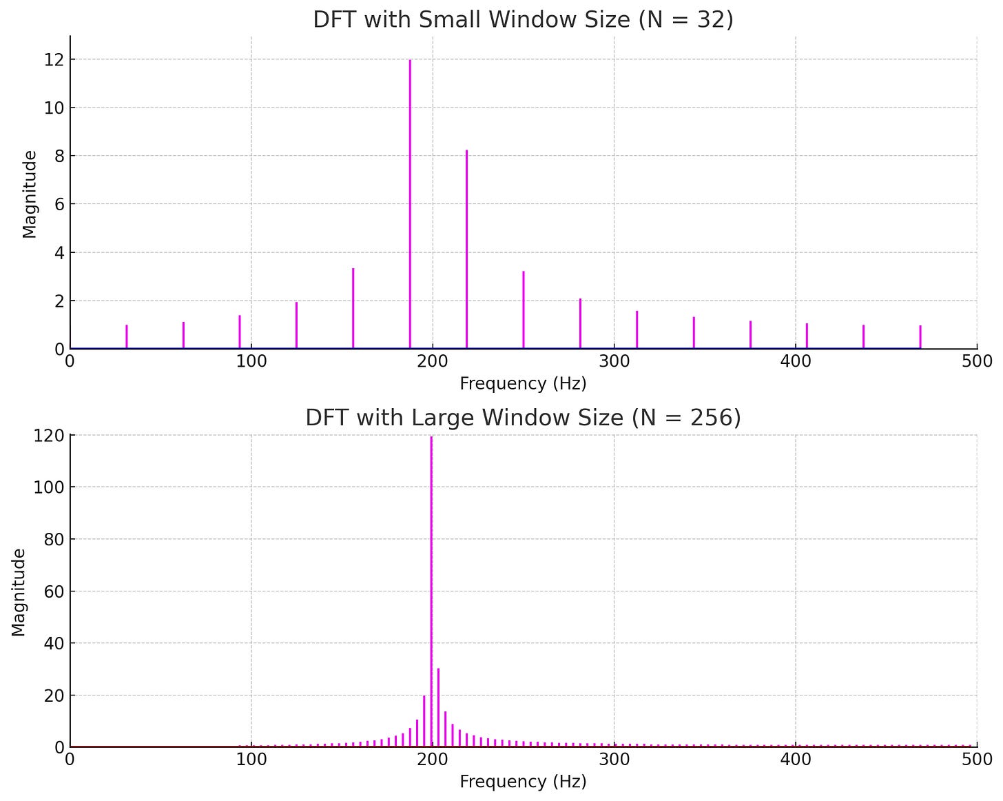 Two visualizations of a discrete fourier transform with different window sizes. The smaller window size has poor resolution, while the large one produces a much nicer picture