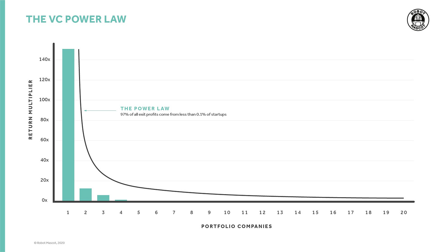 The VC Power Law