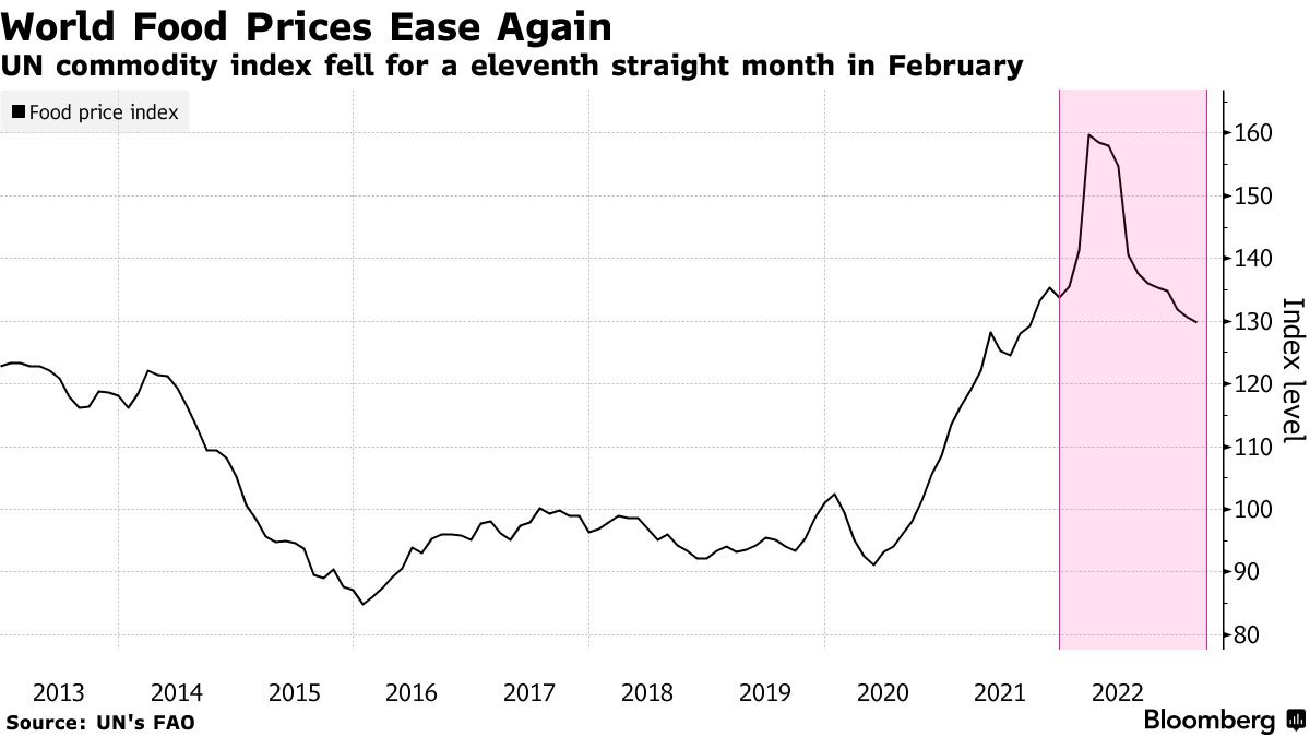 World Food Prices Ease Again | UN commodity index fell for a eleventh straight month in February