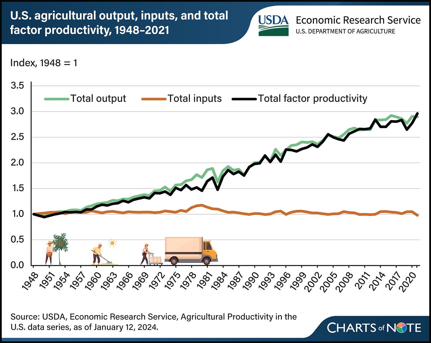 Line chart showing U.S. agricultural output, inputs, and total factor productivity between 1948 and 2021.
